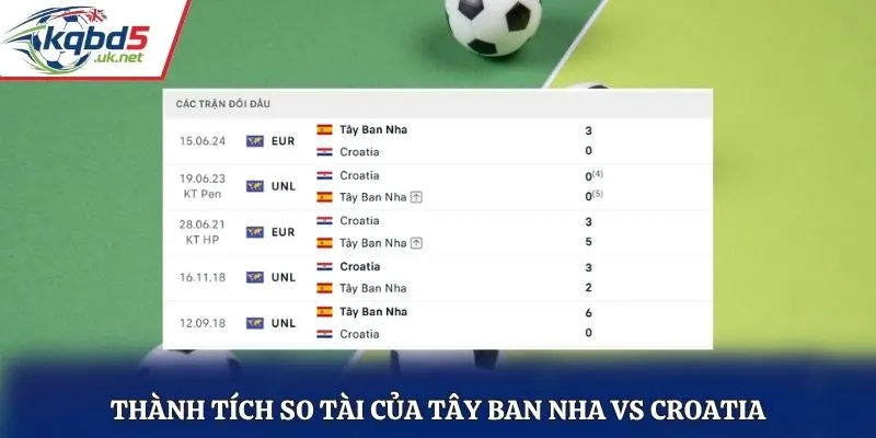 Thành tích so tài của Tây Ban Nha vs Croatia