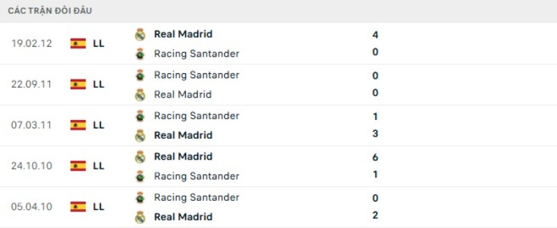 Thành tích đối đầu gần đây Racing Santander vs Real Madrid